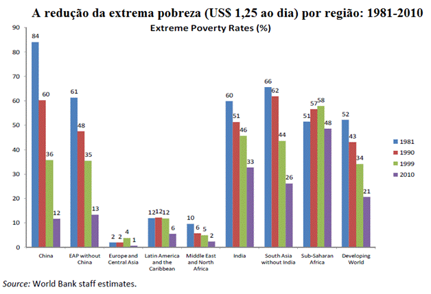 índia mundial de pobreza